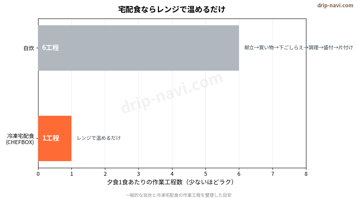 自炊と冷凍宅配食の工程比較。宅配食はレンジで温めるだけ