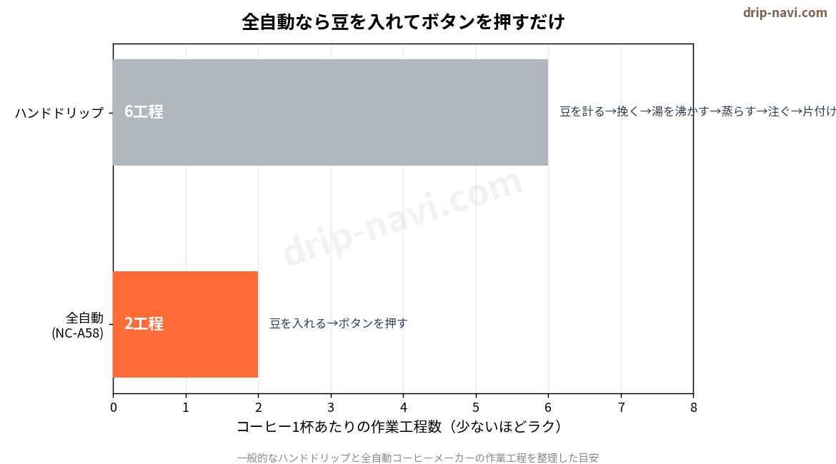 ハンドドリップと全自動の工程数比較。全自動は2工程