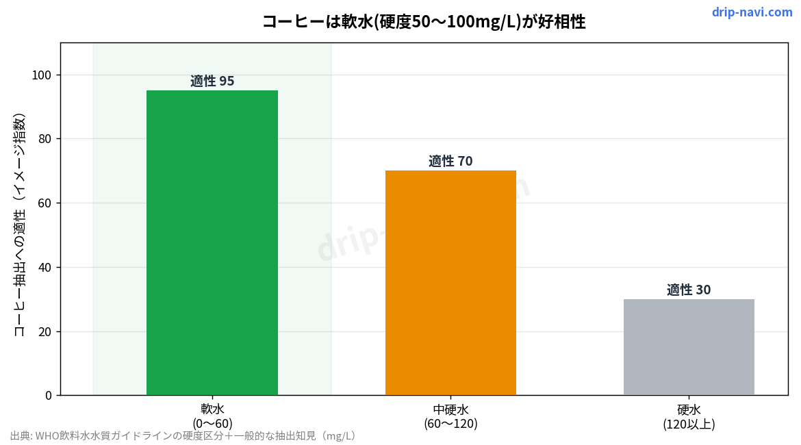 水の硬度とコーヒー抽出適性
