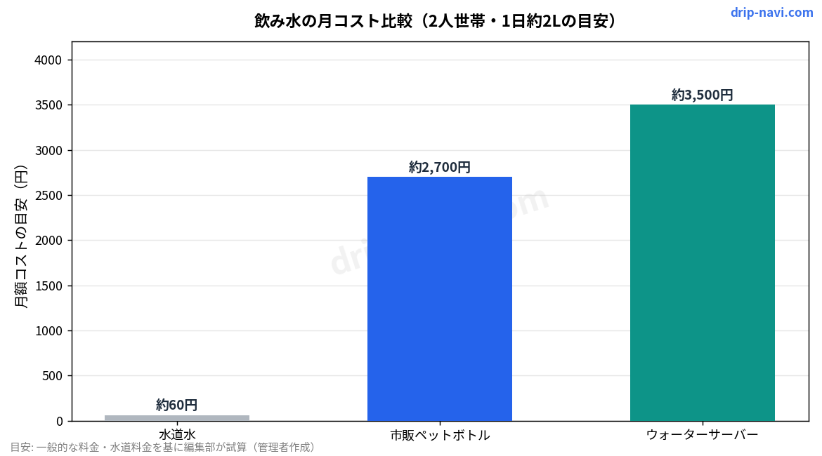 ウォーターサーバー方式別の月コスト目安