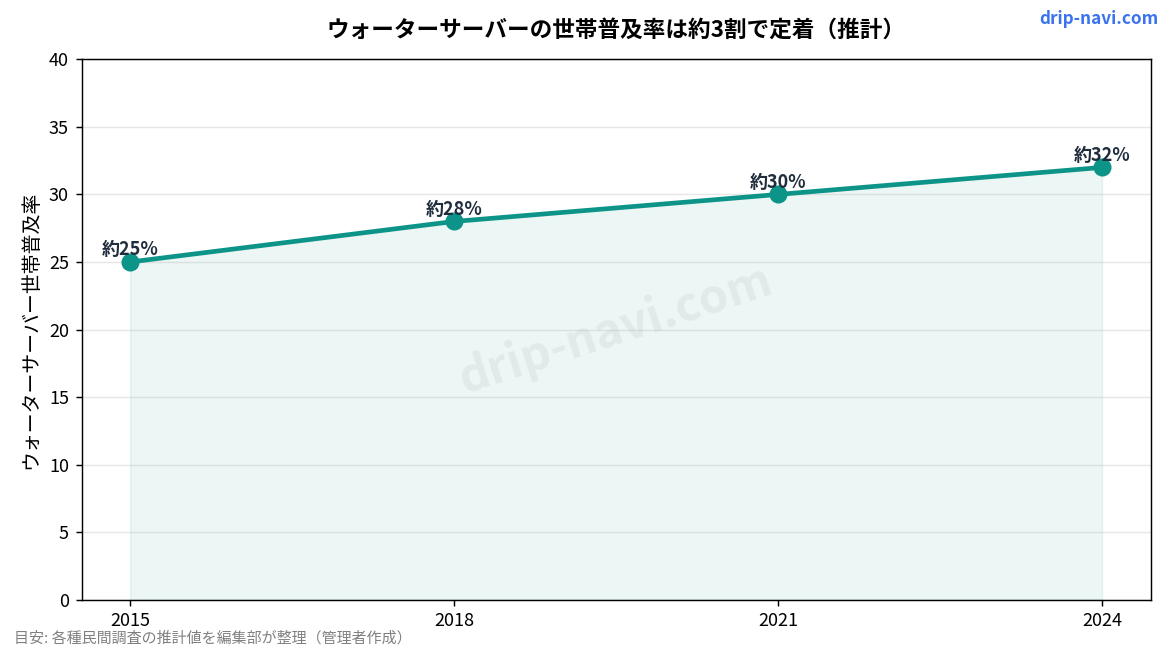 ウォーターサーバーの世帯普及イメージ