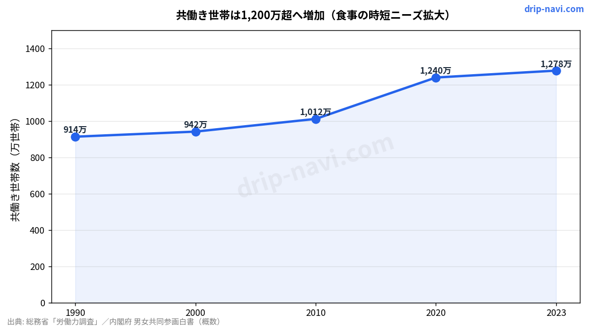 共働き世帯数の推移