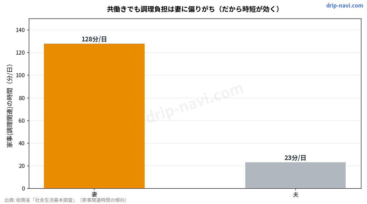 1日あたりの調理時間の目安