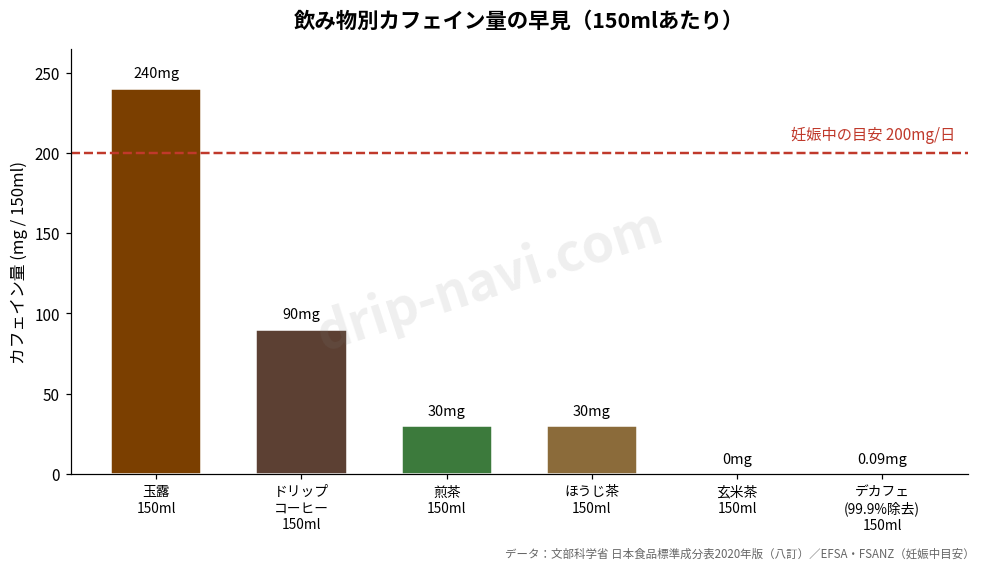 飲み物別カフェイン量の早見（150mlあたり）コーヒー・日本茶・デカフェの比較