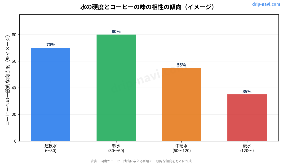 水の硬度とコーヒーの味の相性の傾向（イメージ）