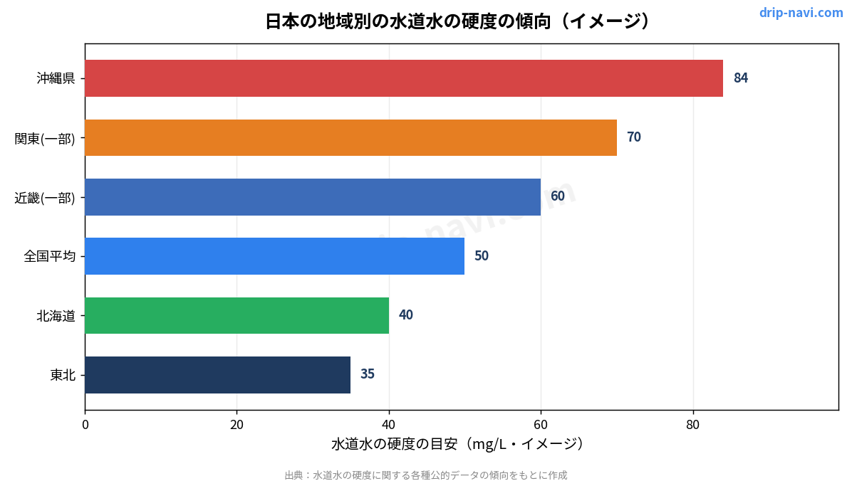 日本の地域別の水道水の硬度の傾向（イメージ）