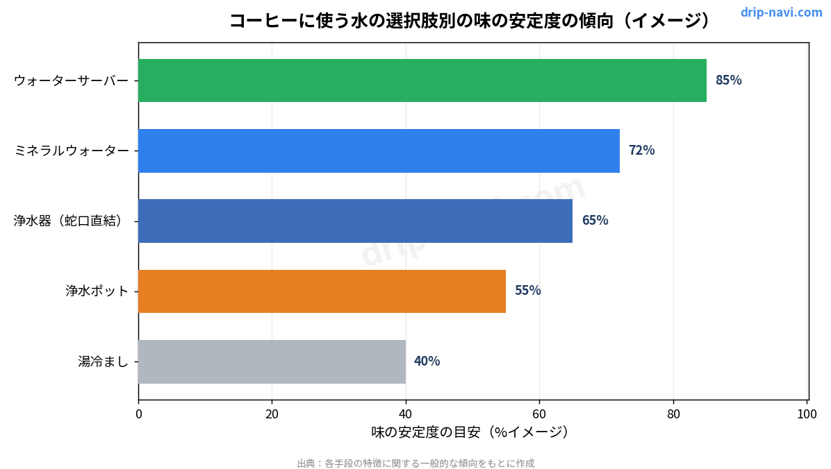 コーヒーに使う水の選択肢別の味の安定度の傾向（イメージ）
